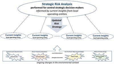 Enhancing public sector enterprise risk management through interactive information processing